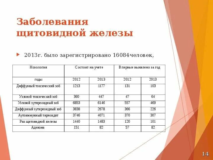 Статистика заболеваний щитовидной железы в мире. Диаграммы заболевания щитовидной железы. Щитовидная железа смертность. Распространенность заболеваний щитовидной железы. Щитовидная железа смертность.