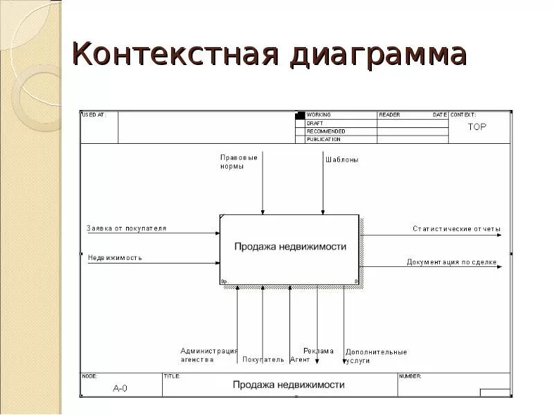 Контекстная диаграмма idef0. Контекстная диаграмма idef0(банковские терминалы). Контекстная диаграмма строительной фирмы. Контекстная диаграмма управляющей компании.