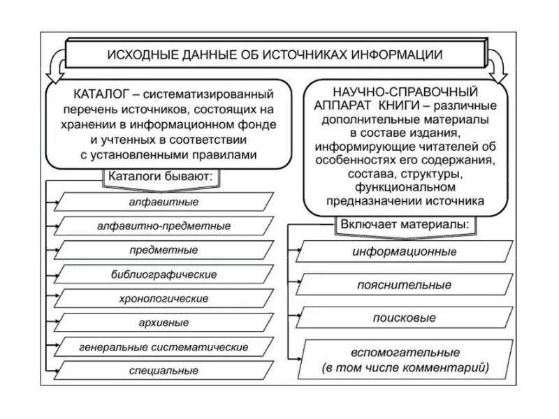 Накопление обработка научной информации. Основные методы поиска обработки и хранения информации. способы систематизации научной информации. методы поиска и сбора научной информации. способы сбора научной информации – основные источники..