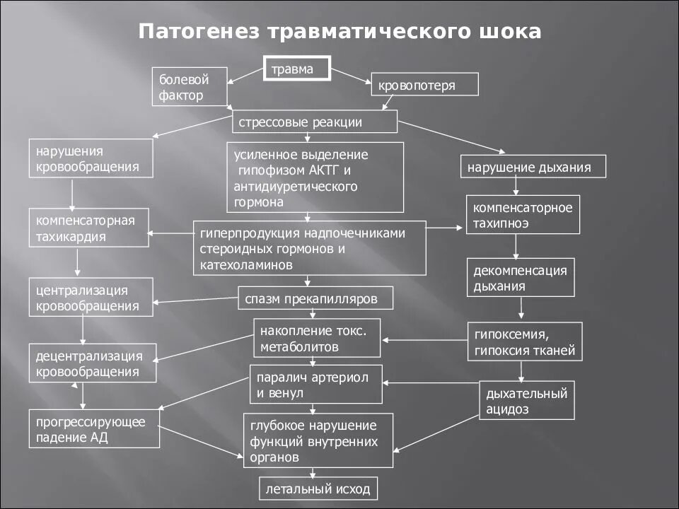 Патогенез повреждения. Патогенез травматического шока патофизиология. Механизм развития травматического шока. Травматический ШОК патогенез патфиз. Травматический ШОК этиология патогенез стадии.