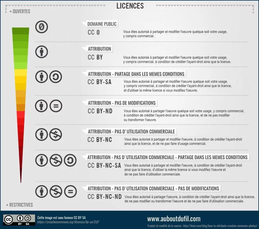 Creative commons license. Creative Commons таблица. Элементы лицензий Creative Commons.. Creative Commons значки. Виды лицензий Creative Commons.