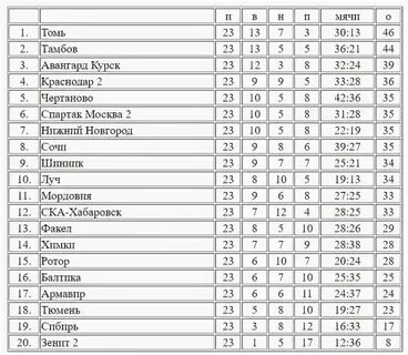 Ю 23 таблица
