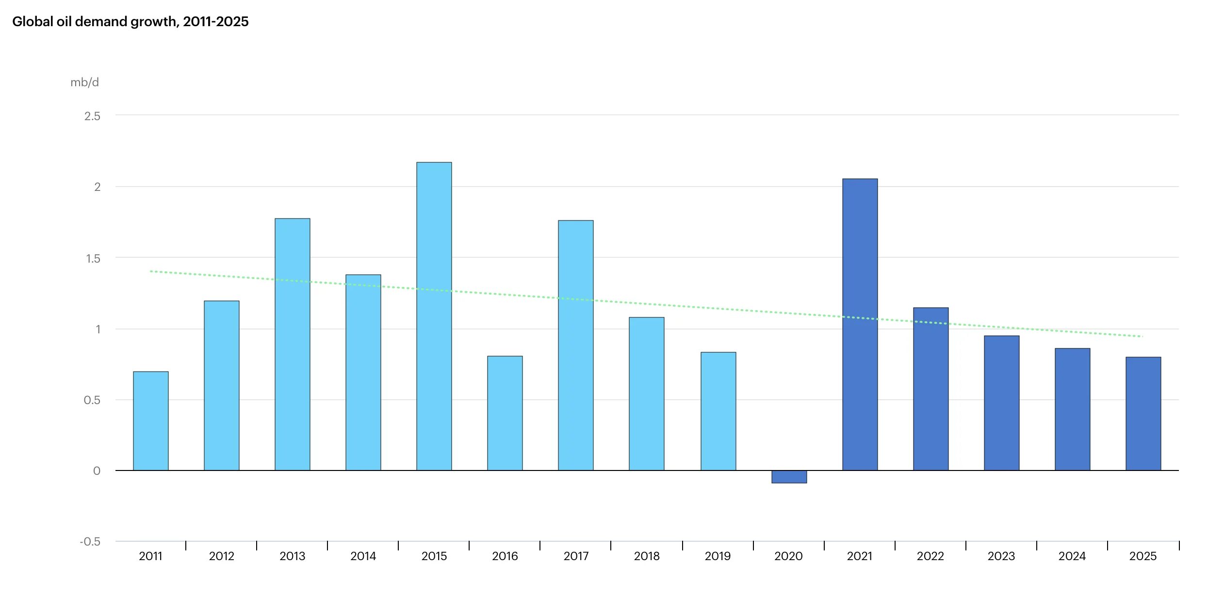 На диаграмме средняя цена нефти в 2015