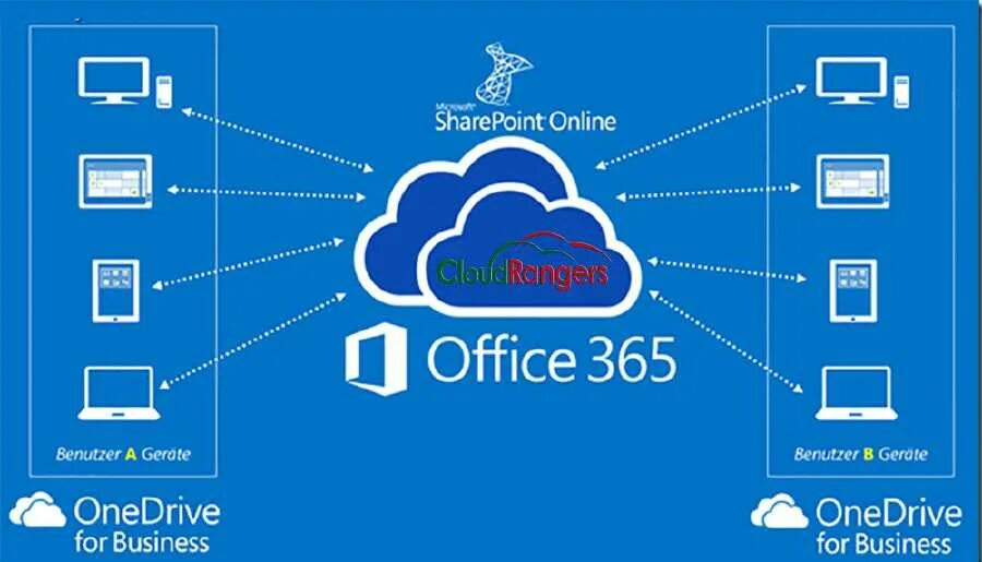 One drive что это за программа. One drive. onedrive изображения. облачные технологии onedrive. облачное хранилище майкрософт.