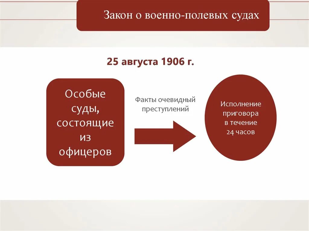 Создание военно полевых судов столыпин. Военно полевые суды. Думская монархия 1907 кратко. Думская монархия кратко. Военно полевые суды 1906 схема.