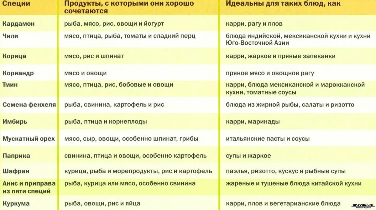 Таблица использования специй. Таблица сочетания специй и приправ. Сочетание специй и пряностей. Сочетаемость специй и пряностей с продуктами.