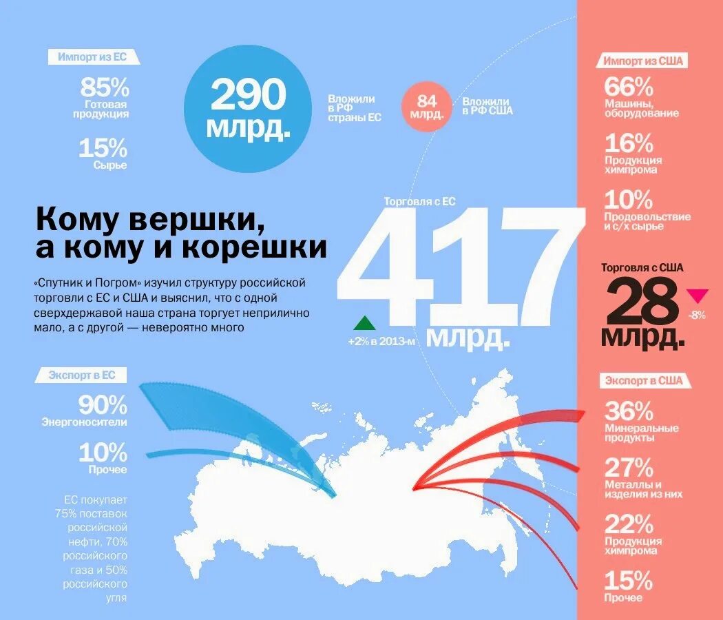 Es import. Объем торговли ЕС И США. Товарооборот между ЕС И Россией. Товарооборот ЕС И США. Торговля США И России.