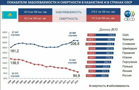 Рак желудка заболеваемость