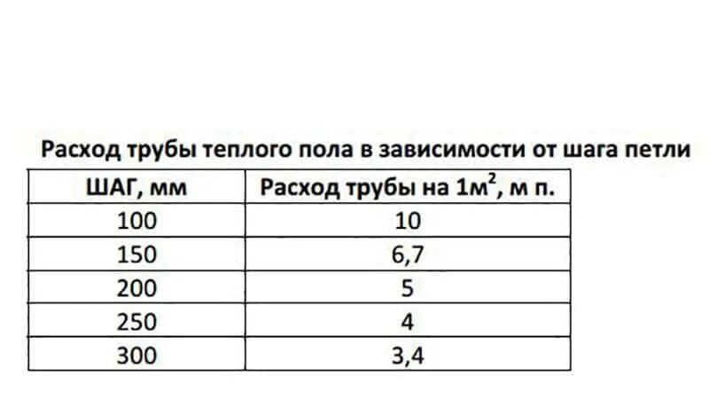 Сколько метров трубы в теплом поле. Тёплый пол расчёт трубы на м2. теплый водяной пол расход трубы на 1 м2. таблица расчета длины теплого пола водяного. теплый водяной пол расход трубы.