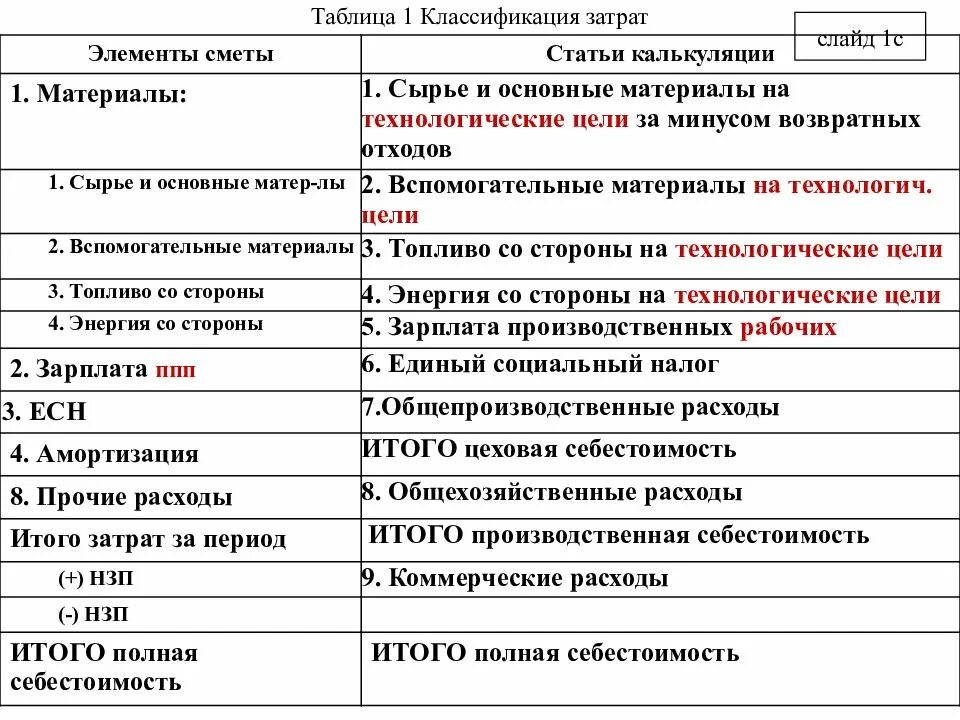 Классификация затрат по элементам и статьям калькуляции. Классификация затрат по статьям калькуляции. производственного менеджмента таблица. возвратные отходы к какому элементу затрат.
