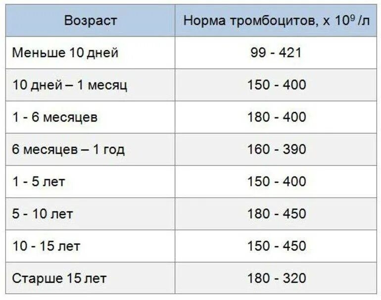 Норма тромбоцитов у детей 5