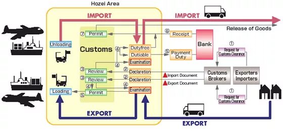 Import esm. Customs Clearance procedures. Clearance Zone для VRF. Export and Import process. Eu Customs procedure Export.