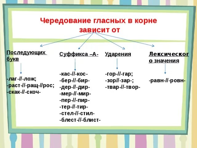 Чередование раст рос чкак-чкоч. Чередование гласных в корне скак скоч. Правописание гласных в корне рос. Гар гор зар зор КАС кос лаг лож. Слова в корне скак