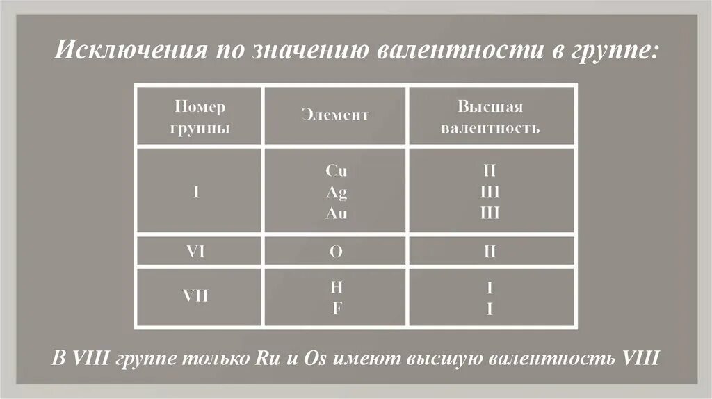 Исключения высшей валентности. Валентность исключения. Таблица валентности. Элементы исключения по валентности. Из скольки состоит группа