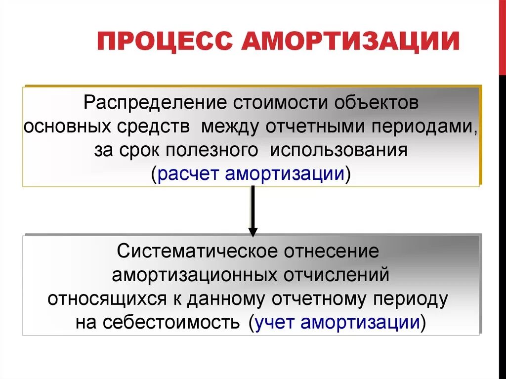 Амортизация основных средств статьи. Амортизация это процесс. Амортизация основных средств. Процесс начисления амортизации. Способы амортизации основных фондов.