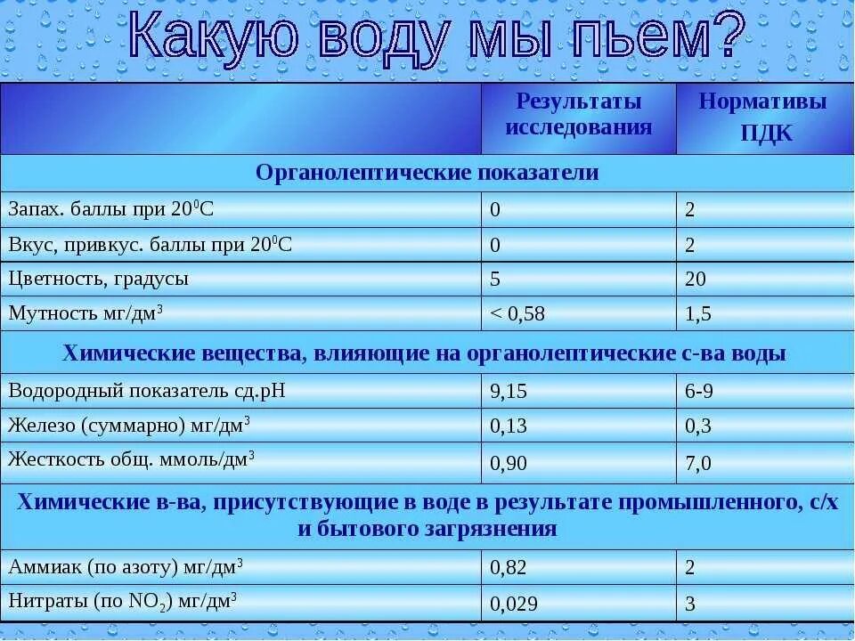 Нормальные показатели воды. Нормы питьевой воды. Норматив показателей воды водопроводной. Нормативы показателей исследования воды. Таблица использования воды