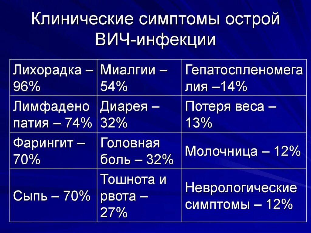 Первые симптомы вич у женщин через какое. Клинические проявления острой стадии ВИЧ-инфекции. Клинические проявления острой стадии ВИЧ.