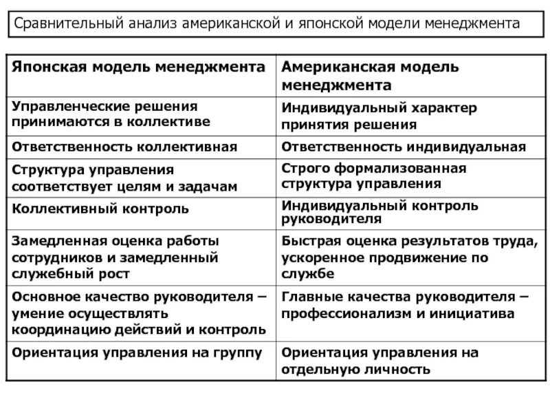 Модели менеджмента характеристики. Японская модель менеджмента структура. Японская и американская модели менеджмента. Организация контроля японской модели менеджмента. Сравнение американской модели менеджмента с японской моделью.