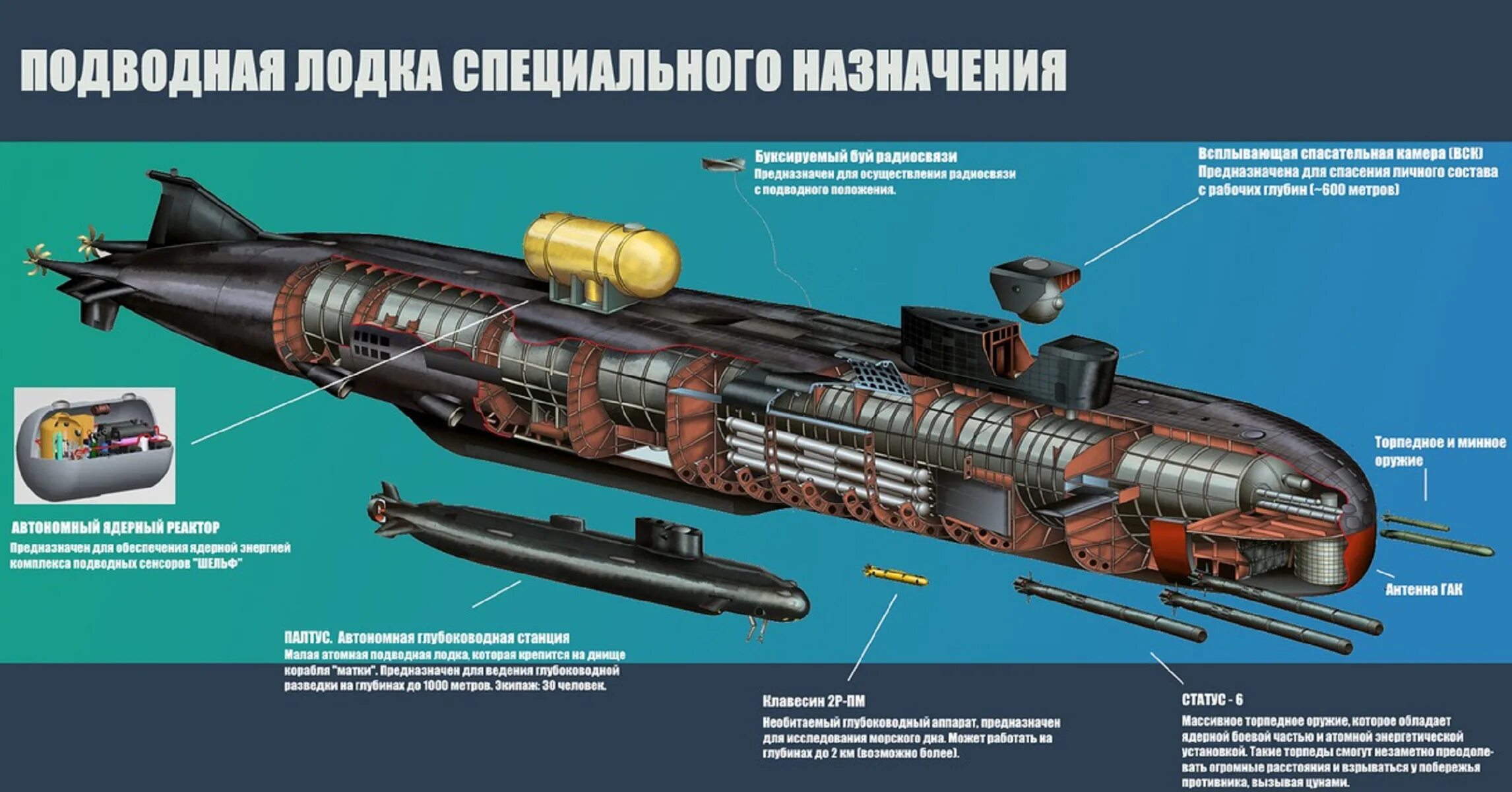 Пл характеристики. Подводная лодка спецназначения Белгород. Подводная лодка к-329 «Белгород» проекта 09852. Подводная лодка Белгород 09852. Атомной подводной лодки специального назначения "Белгород".