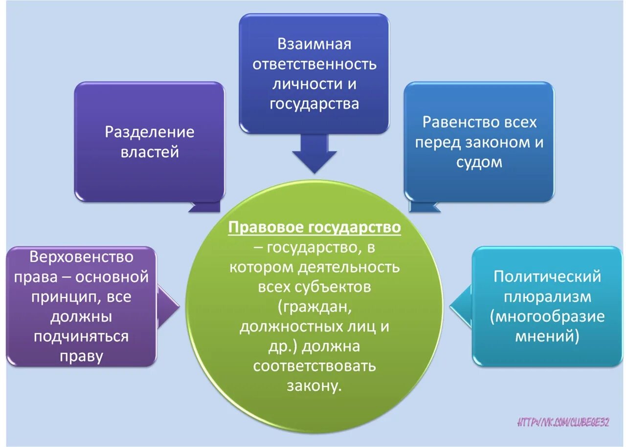 Функции государства егэ обществознание. Признаки правового государства ЕГЭ. Правовое государство ЕГЭ. Признаки правового государства ЕГЭ Обществознание. Правовое государство ЕГЭ Обществознание.