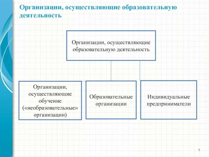 Какие организации могут осуществлять образовательную деятельность. Организации осуществляющие образовательную деятельность это. организации осуществляющие обучение. организации рсрществляющие обучени е. организации осуществляющие обеспечение образования.