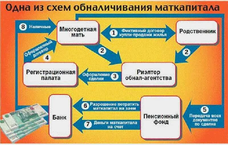 Схема обналичивания материнского капитала. Схема обналички материнского капитала. Схемы обналичивания денег. Обнал схема. Обналичивают материнский капитал через