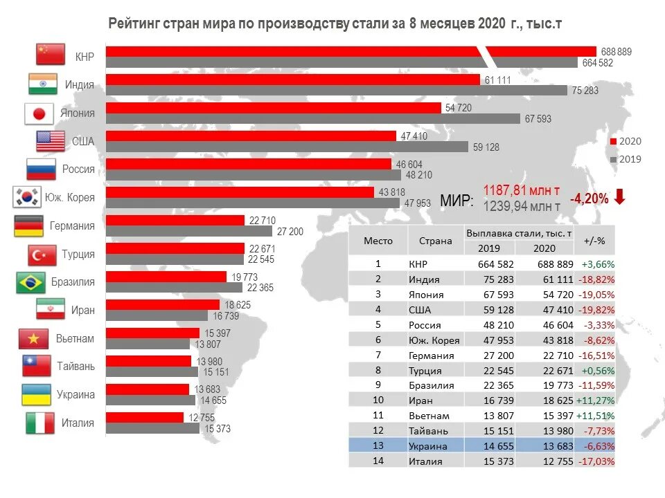 Объёмы производства стали в мире 2021. Страны крупные производители стали. Крупнейшие производители стали в мире. Производство стали в мире по странам в 2021 году. Рейтинг стран по производству