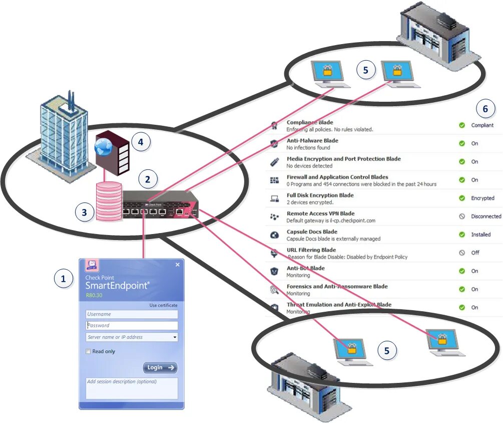 Client endpoint. Checkpoint оборудование. Шифрование Checkpoint. Checkpoint VPN. Checkpoint Smart Endpoint.