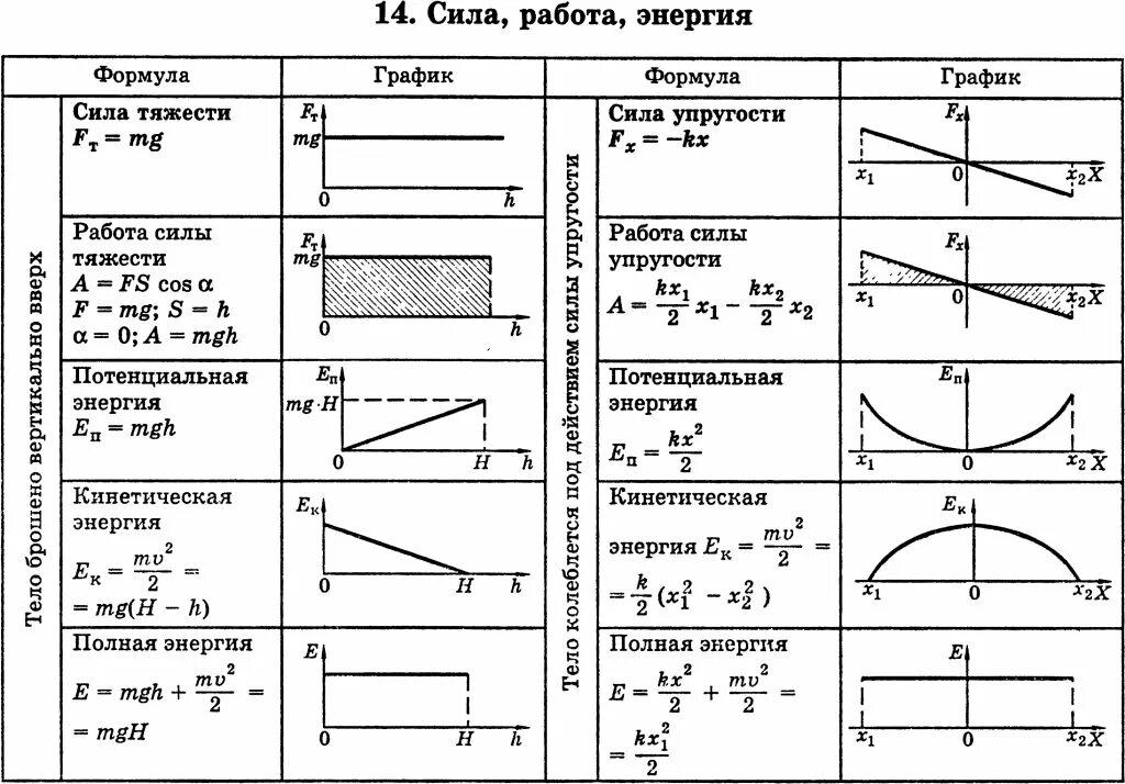 Сравнение сил таблица. Работа мощность энергия. Энергия и работа силы. Таблица энергии. Работа мощность энергия в механике.