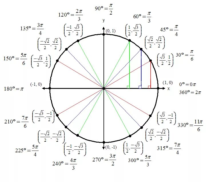 Пи делить на три. Тригонометрический круг единичная окружность. Тригонометрический круг -3пи/2. Тригонометрическая окружность 3пи. Единичная окружность тригонометрия 10 класс.