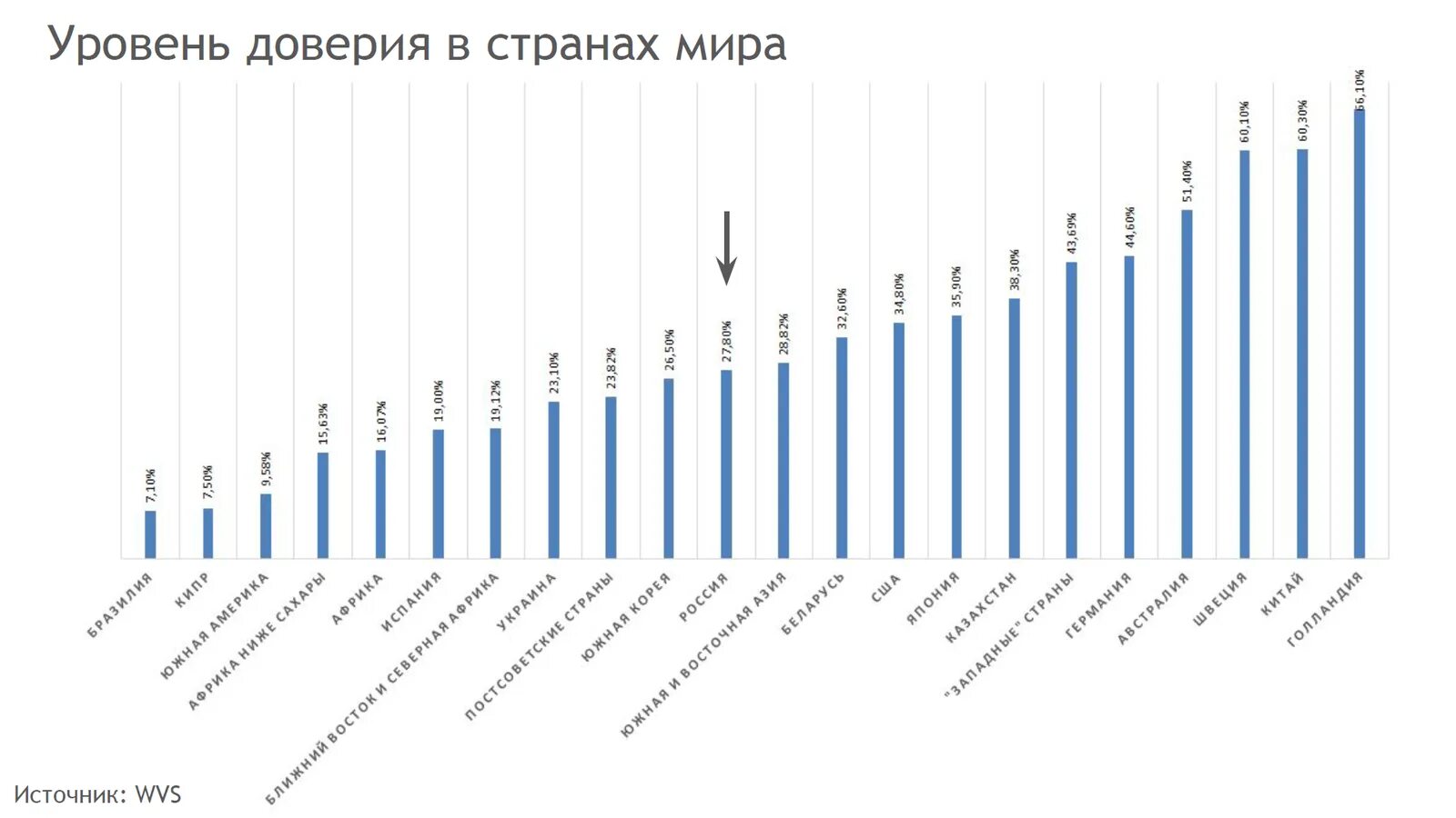 Россия уровень доверия