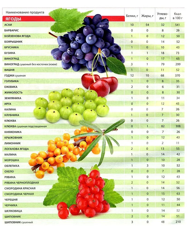Пищевая ценность овощей и фруктов таблица. Калорийность ягод. Калории ягод и фруктов. Таблица калорий фруктов и ягод. Пищевая ценность фруктов