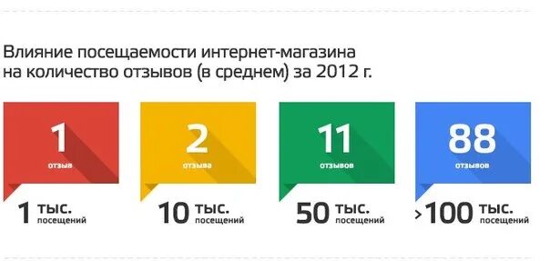 Отзывы насколько. 100 Посещений. Число отзывов в интернете. Влияние отзывов на продажи.