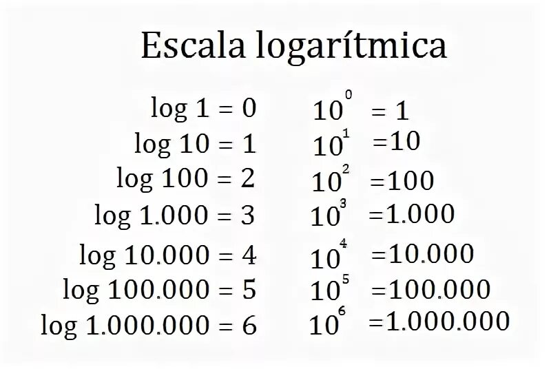 Log 10 c. Log 100. Логарифм 1000000. Лог 100000. Log из 100.