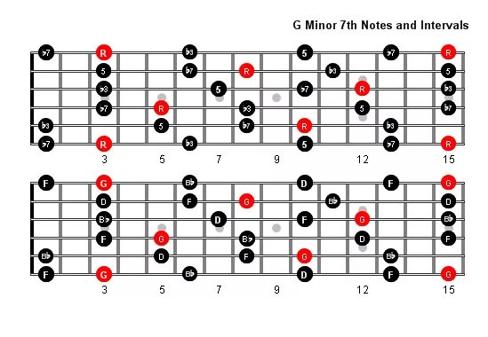 Гаммы на гитаре для начинающих 6 струн. Пентатоника f minor. пентатоника ми минор. пентатоника ми минор на гитаре. гаммы на гитаре.