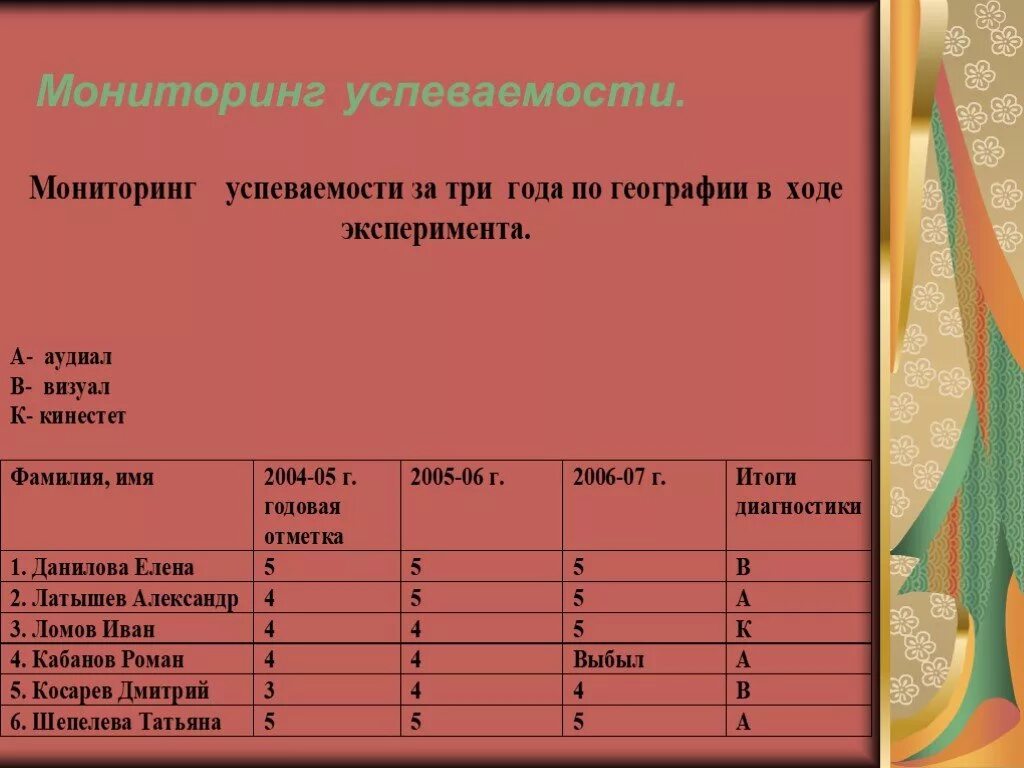 Мгу успеваемость. Мониторинг успеваемости. Мониторинг успеваемости МГУ. Мониторинг класса по успеваемости. Результат мониторинга по успеваемости.