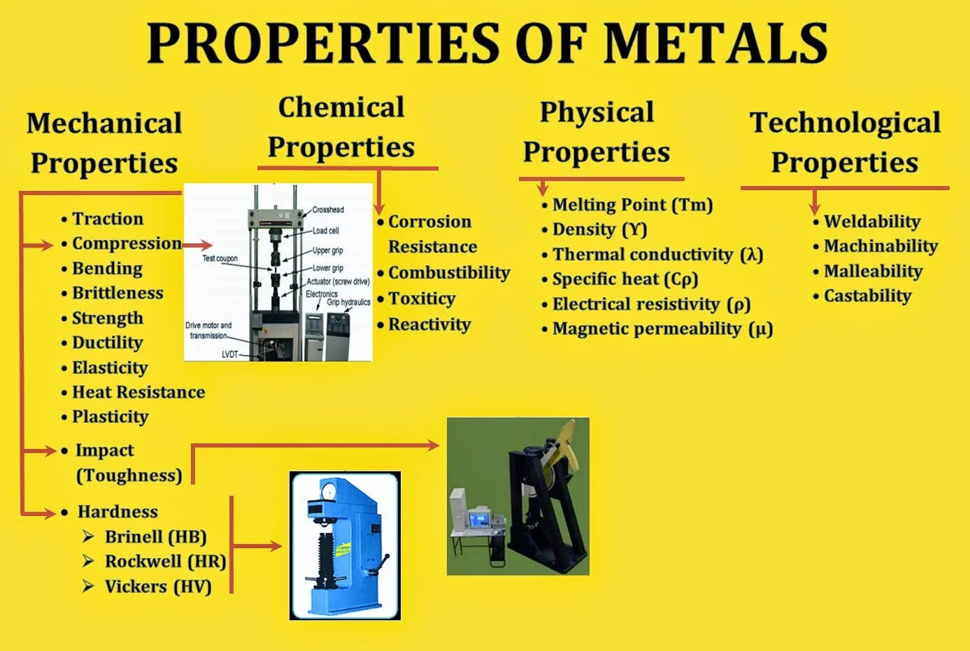 Properties of metals. Physical properties of Metals. Chemical properties of Metals. General properties of Metals.