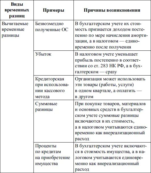 Временные разницы в бухгалтерском учете. Временная разница в бухгалтерском и налоговом учете. Учет налоговых разниц. Временные и постоянные разницы в бухгалтерском и налоговом. Разница в бухгалтерском и налоговом учете