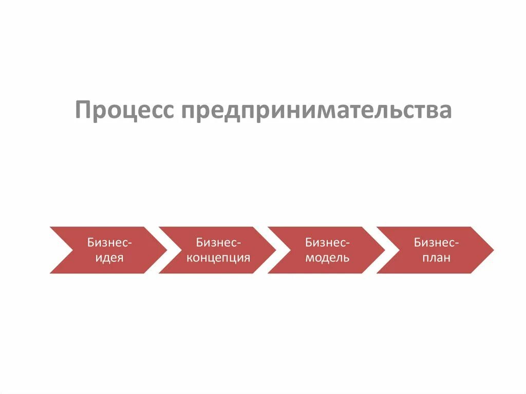 Элементы предпринимательской деятельности. Модели предпринимательской деятельности. Модели предпринимательского процесса. Элементы предпринимательского процесса. Процесс предпринимательской деятельности схема.