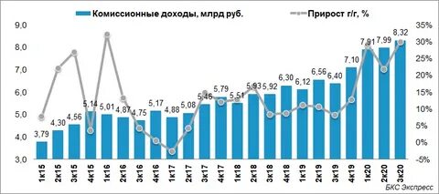 Комиссионный доход