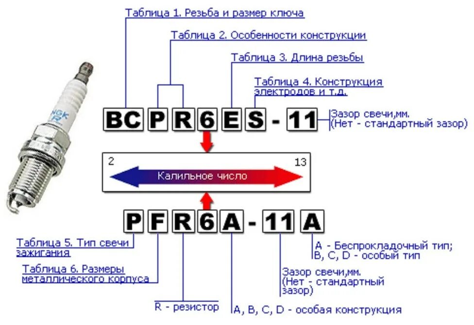 Свечи по вину автомобиля