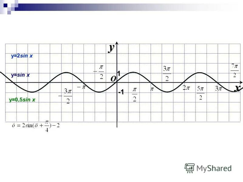 Функция y 2sin x