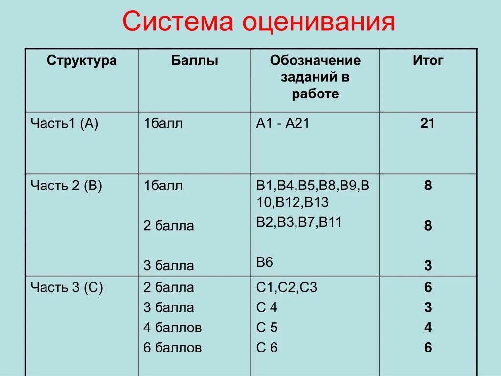 Оценка теста 6 класс русский язык. Система оценивания. Система оценивания в баллах. Критерии оценки в баллах. Оценочная система.