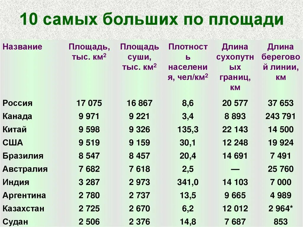 10 Самых больших государств по площади в мире. Самые большие страны в мире по площади территории. Какая по величине страна