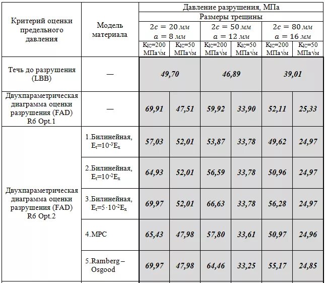 Критерии оценки разрушения. Давление для разрушения пластика. Разрушающее давление на стекло. Энергетический критерий роста трещин.