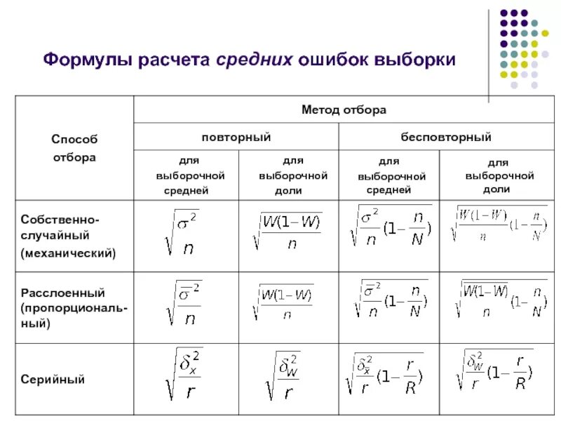 Формулы для определения величины средней ошибки выборки. Формула для подсчета объема выборки. Ошибка выборки формула. Как посчитать коэффициент выборки. Укажите результат вычисления формулы