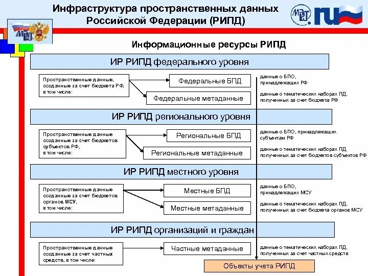 Федеральный уровень данных