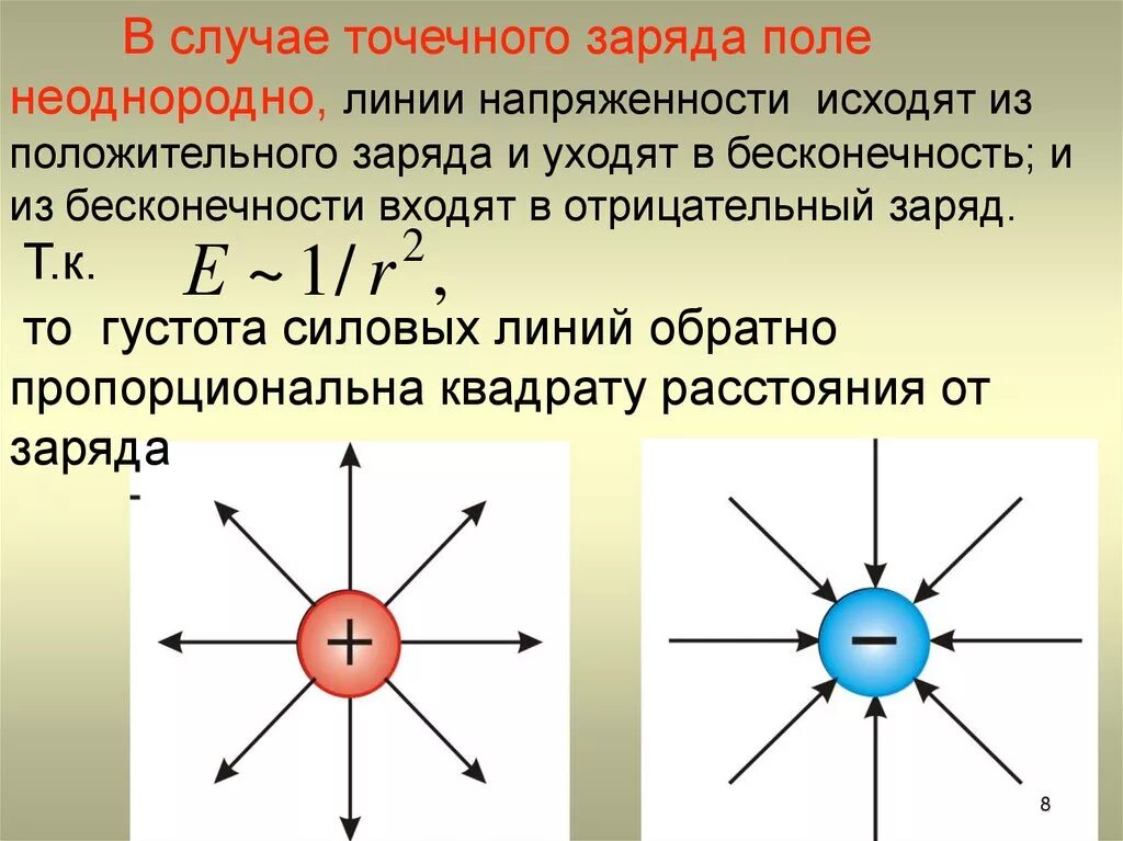 Изобразить линии напряженности точечного положительного заряда. Линии электрической напряженности 1 отрицательного заряда. Линии электрической напряженности 2 отрицательных заряда. Силовые линии электрического поля точечного положительного заряда. Изобразите электрическое поле положительного точечного заряда.