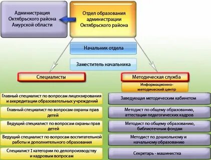 Отдел кадров отдела образования