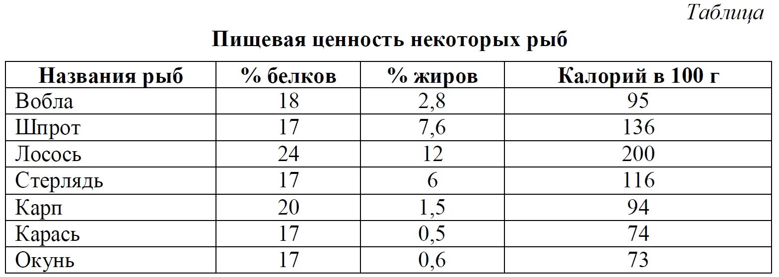 Рыба состав белки. Пищевая ценность рыбы таблица. Сбалансированный состав белков и жиров у рыб. Пищевая ценность некоторых рыб таблица. Рыбы  пищевая таблица.